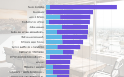 Les métiers qui recruteront le plus dans les dix prochaines années