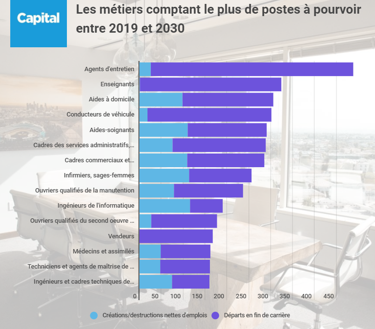 Les métiers qui recruteront le plus dans les dix prochaines années