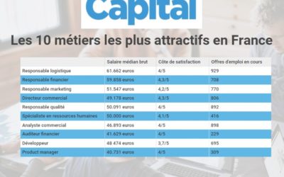 meilleurs emplois en France ?