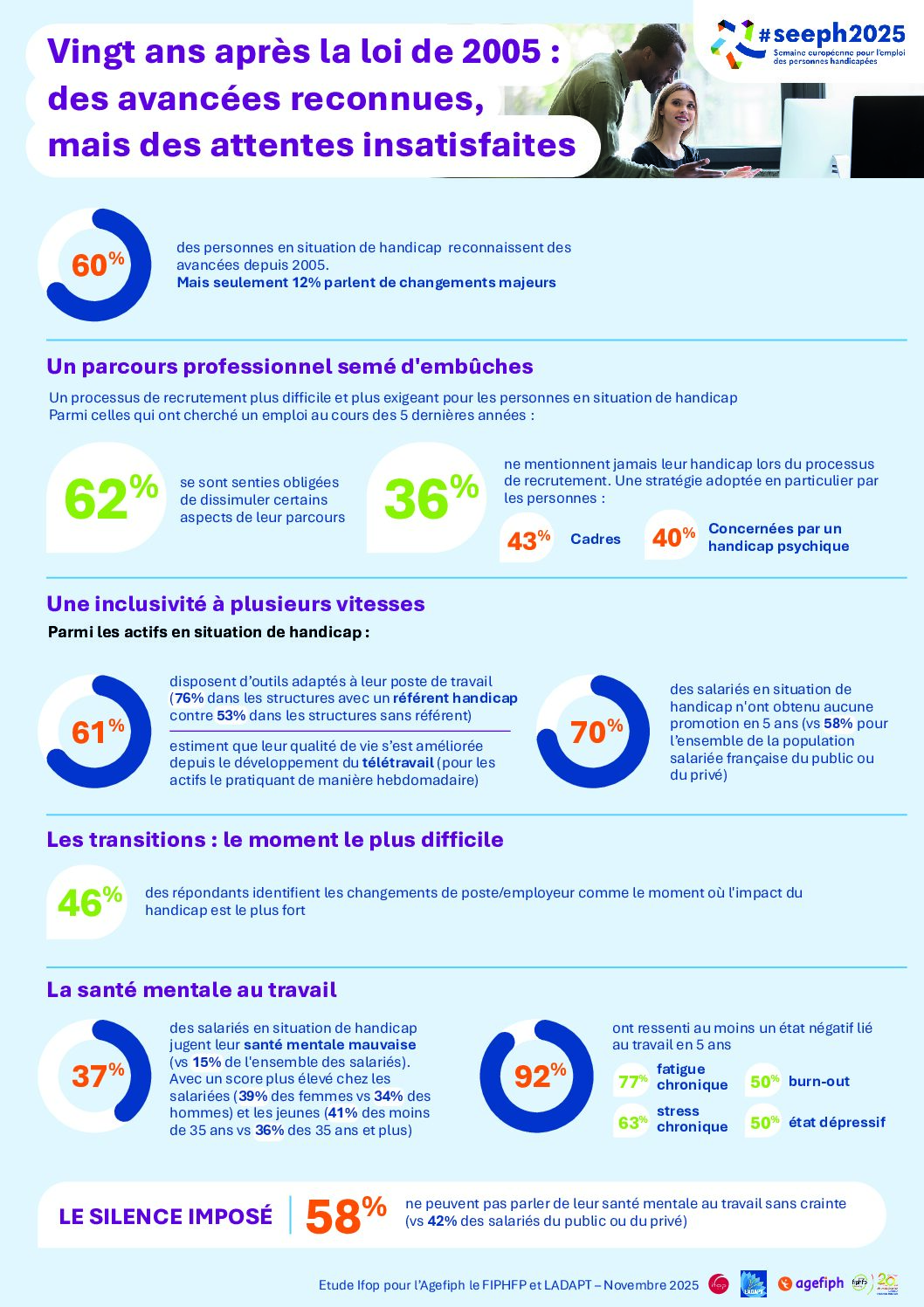 infographie de l’Etude IFOP « Handicaps et emploi